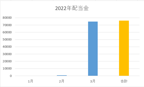 【2022年3月の配当金・株主優待】過去最高の93,925円の受取でした。