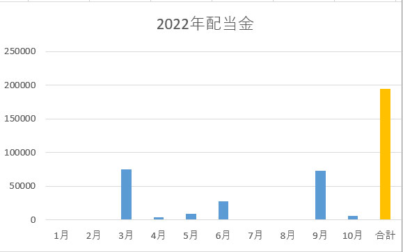 【2022年10月の配当金・株主優待】16,122円の受取でした。