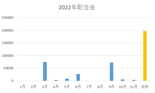 【2022年11月の配当金・株主優待】5743円の受取でした。