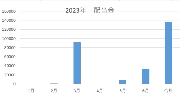 【2023年6月の配当金・株主優待】47,398円の受け取りでした。