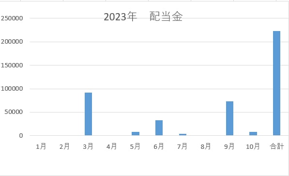 【2023年10月の配当金・株主優待】14947円受け取りました。