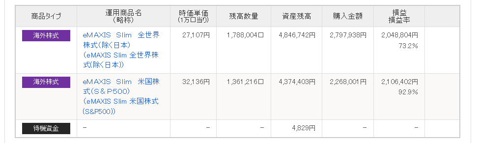 iDeCoが遂に922万円に【損益率81.7％・3年2か月】